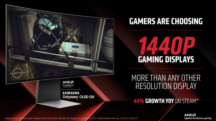 WQHD ist laut AMD die Auflösung, die bei Spielern am meisten gefragt ist. (Quelle: AMD)